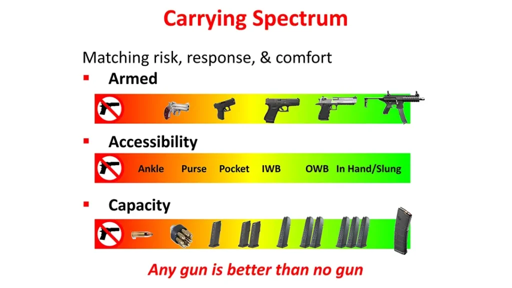 Non-Waistband Concealed Carry: It is worthwhile to examine what factors decide how we carry.